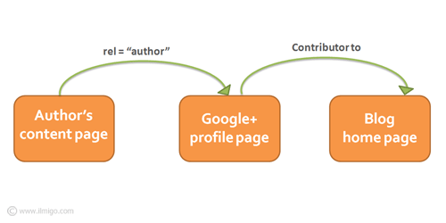link method